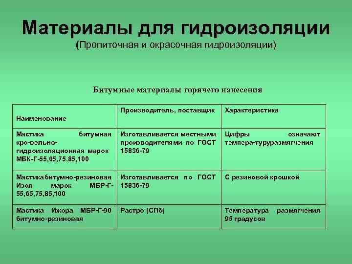 Материалы для гидроизоляции (Пропиточная и окрасочная гидроизоляции) Битумные материалы горячего нанесения Производитель, поставщик Характеристика
