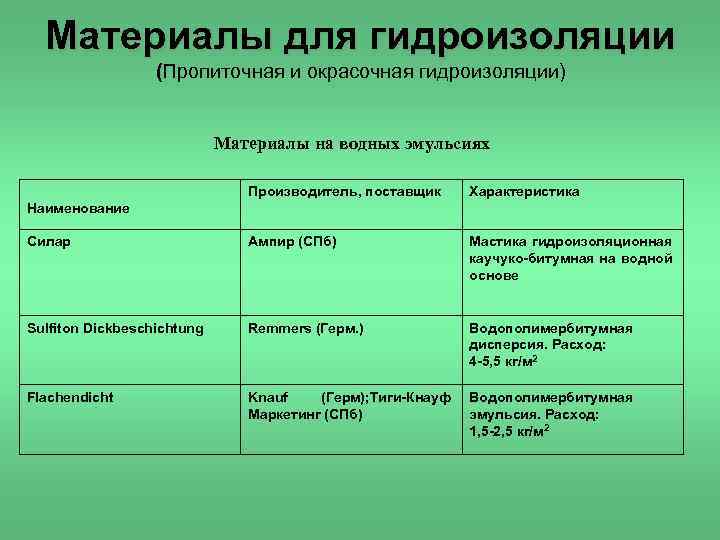Материалы для гидроизоляции (Пропиточная и окрасочная гидроизоляции) Материалы на водных эмульсиях Производитель, поставщик Характеристика