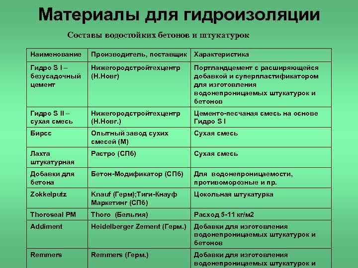 Материалы для гидроизоляции Составы водостойких бетонов и штукатурок Наименование Производитель, поставщик Характеристика Гидро S