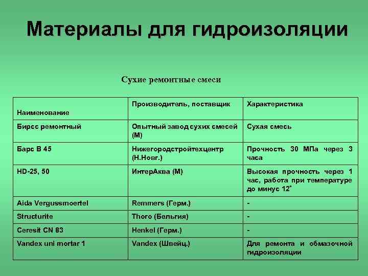 Материалы для гидроизоляции Сухие ремонтные смеси Производитель, поставщик Характеристика Бирсс ремонтный Опытный завод сухих