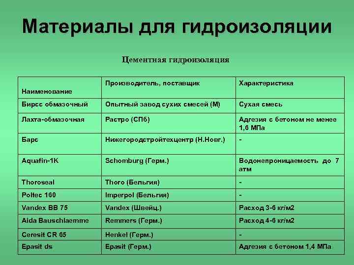 Материалы для гидроизоляции Цементная гидроизоляция Производитель, поставщик Характеристика Бирсс обмазочный Опытный завод сухих смесей