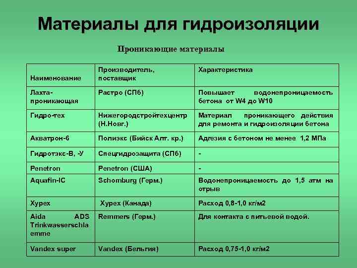 Материалы для гидроизоляции Проникающие материалы Производитель, поставщик Характеристика Лахта проникающая Растро (СПб) Повышает водонепроницаемость