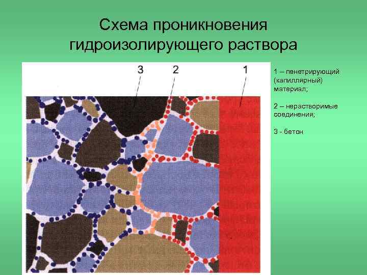 Схема проникновения гидроизолирующего раствора 1 – пенетрирующий (капиллярный) материал; 2 – нерастворимые соединения; 3