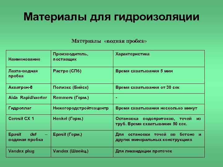 Материалы для гидроизоляции Материалы «водная пробка» Производитель, поставщик Характеристика Лахта водная пробка Растро (СПб)