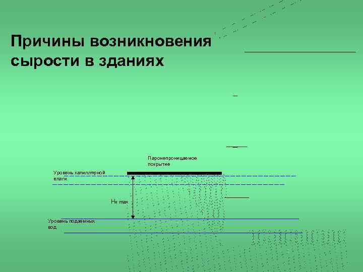 Причины возникновения сырости в зданиях Паронепроницаемое покрытие Уровень капиллярной влаги Hк max Уровень подземных
