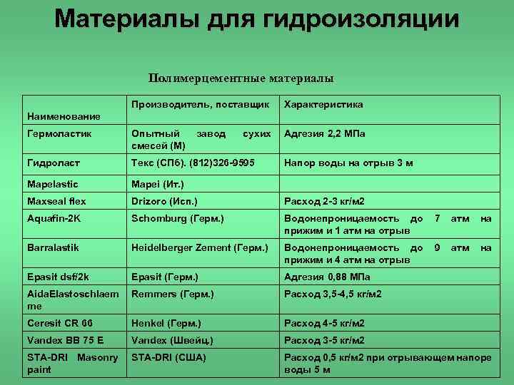 Материалы для гидроизоляции Полимерцементные материалы Производитель, поставщик Характеристика Гермоластик Опытный смесей (М) Адгезия 2,