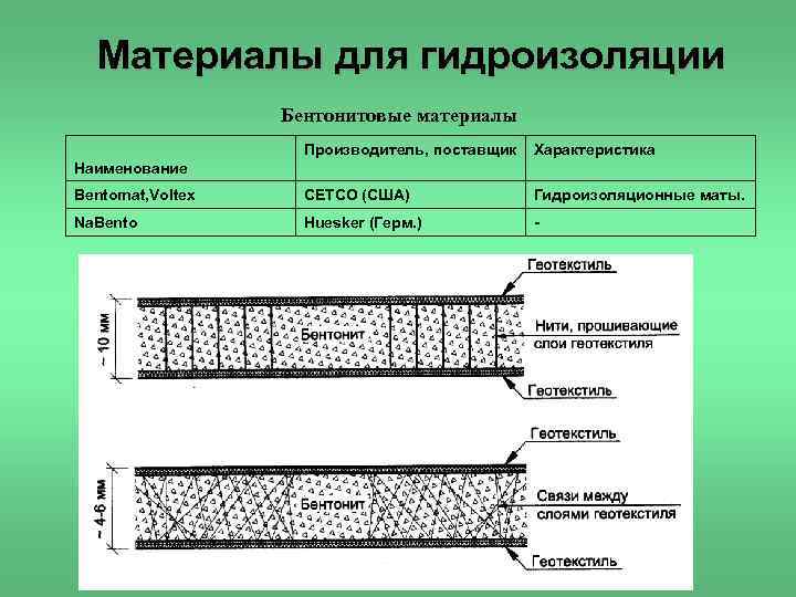 Материалы для гидроизоляции Бентонитовые материалы Производитель, поставщик Характеристика Bentomat, Voltex CETCO (США) Гидроизоляционные маты.
