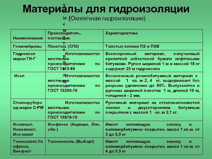е ч н ы (Оклеечная гидроизоляция) ( е м Производитель, Характеристика а поставщик т