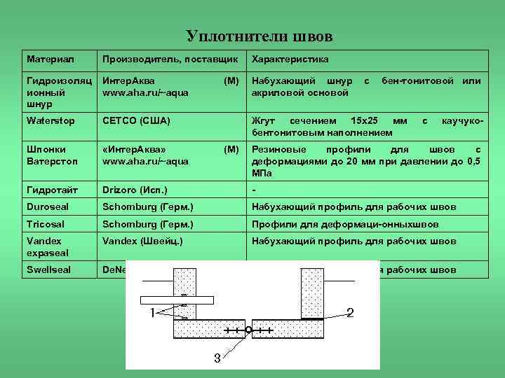 Уплотнители швов Материал Производитель, поставщик Характеристика Гидроизоляц ионный шнур Интер. Аква www. aha. ru/~aqua