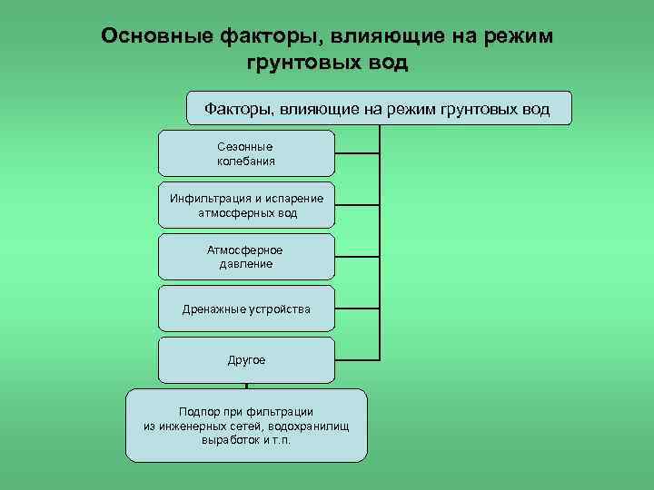 Основные факторы, влияющие на режим грунтовых вод Факторы, влияющие на режим грунтовых вод Сезонные