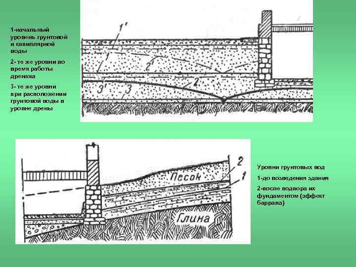 1 начальный уровень грунтовой и капиллярной воды 2 те же уровни во время работы