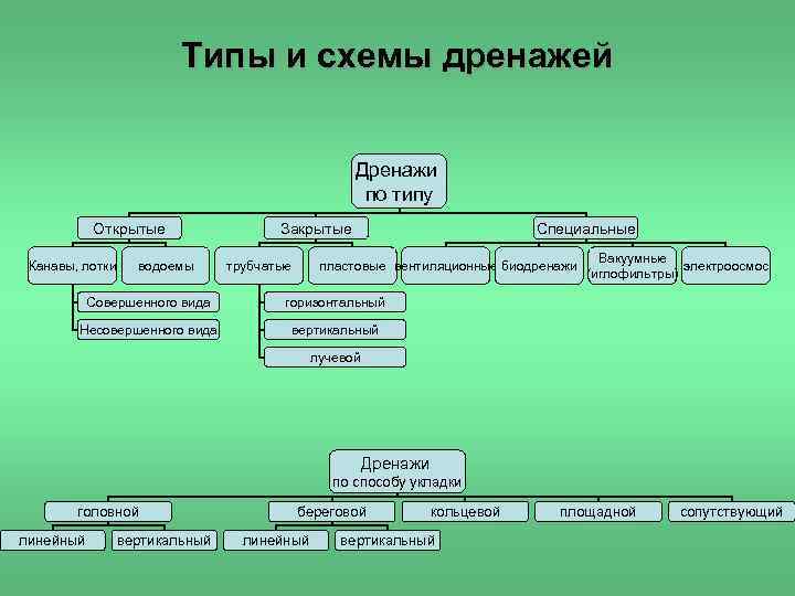 Типы и схемы дренажей Дренажи по типу Открытые Канавы, лотки водоемы Закрытые трубчатые Специальные
