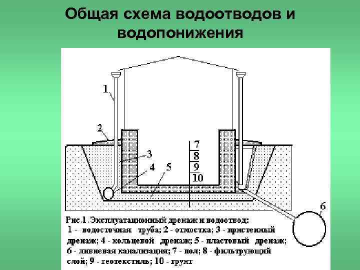 Общая схема водоотводов и водопонижения 