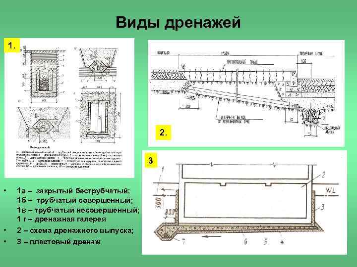 Виды дренажей 1. 2. 3 • 1 а – закрытый беструбчатый; 1 б –