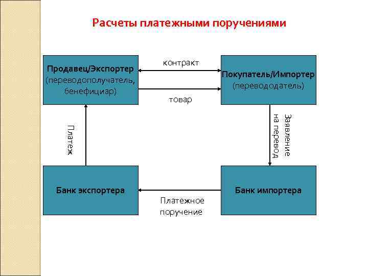 Расчеты платежными поручениями Продавец/Экспортер (переводополучатель, бенефициар) контракт Покупатель/Импортер (перевододатель) товар Заявление на перевод Платеж