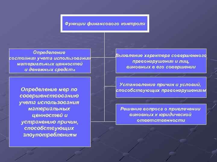 Функции финансового контроля. Основные функции государственного финансового контроля. Функция финансового контроля контроля. Отдел финансового контроля функции. К основным функциям финансового контроля относятся:.