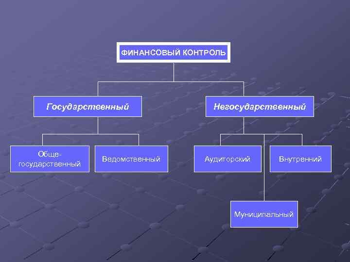 ФИНАНСОВЫЙ КОНТРОЛЬ Государственный Общегосударственный Ведомственный Негосударственный Аудиторский Внутренний Муниципальный 