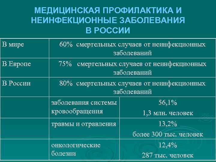 МЕДИЦИНСКАЯ ПРОФИЛАКТИКА И НЕИНФЕКЦИОННЫЕ ЗАБОЛЕВАНИЯ В РОССИИ В мире В Европе В России 60%