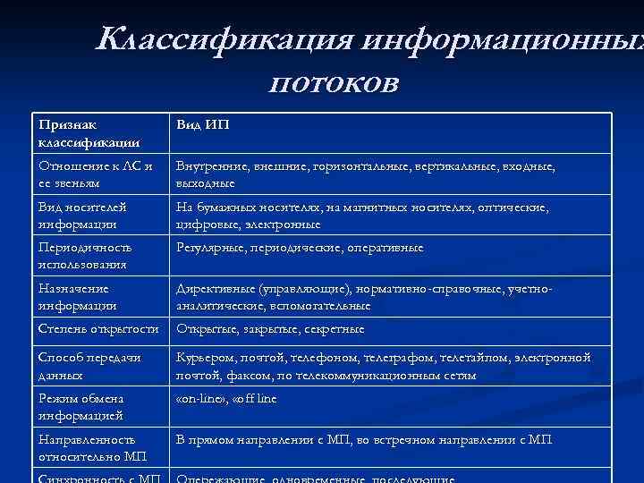 Виды информационных потоков