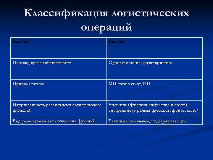 Классификация логистических операций Вид ЛО Переход права собственности Односторонние, двухсторонние Природа потока МП, поток