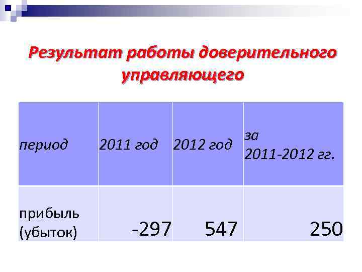 Результат работы доверительного управляющего период прибыль (убыток) за 2011 год 2012 год 2011 -2012