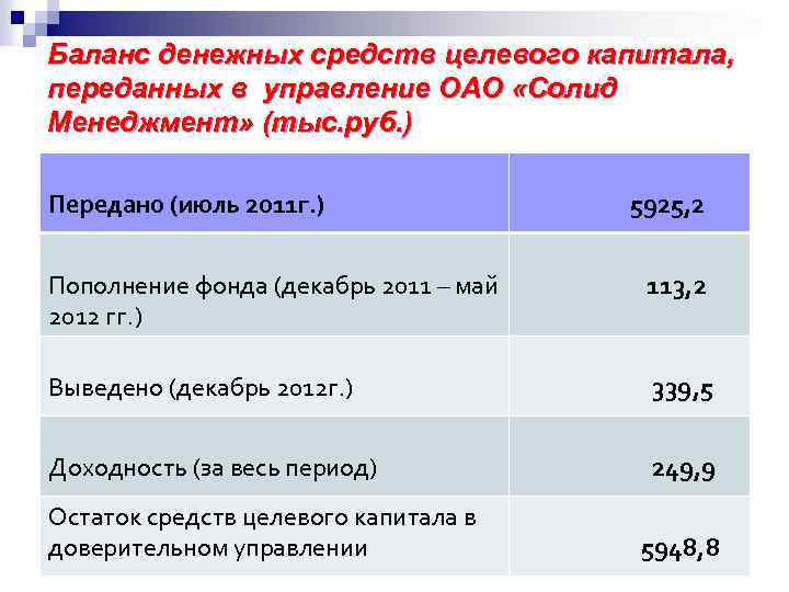 Баланс денежных средств целевого капитала, переданных в управление ОАО «Солид Менеджмент» (тыс. руб. )