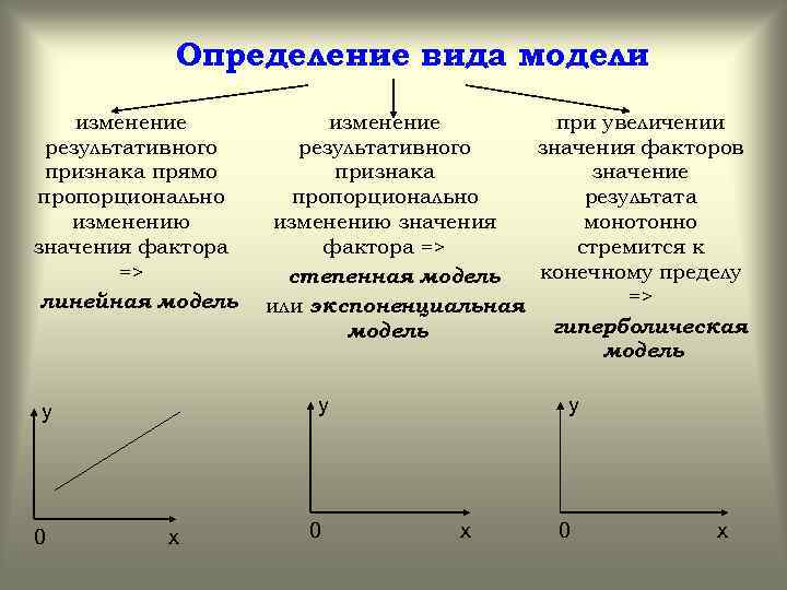 Определение вида модели изменение результативного признака прямо пропорционально изменению значения фактора => линейная модель