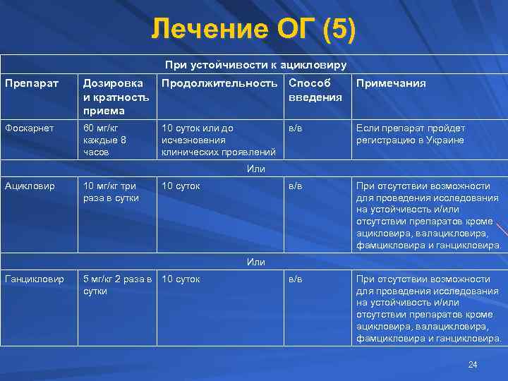 Лечение ОГ (5) При устойчивости к ацикловиру Препарат Дозировка и кратность приема Продолжительность Способ