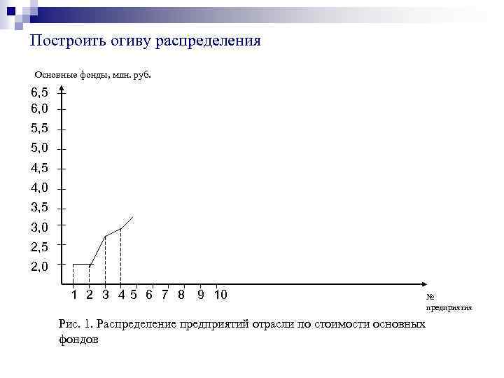 Построить огиву распределения Основные фонды, млн. руб. 6, 5 6, 0 5, 5 5,