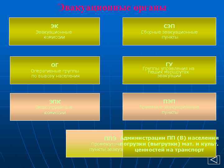 Эвакуационные органы ЭК Эвакуационные комиссии ОГ СЭП Сборные эвакуационные пункты ГУ Оперативные группы по