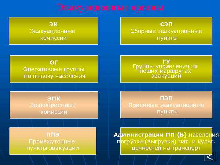 Эвакуационные органы ЭК Эвакуационные комиссии СЭП Сборные эвакуационные пункты ОГ Оперативные группы по вывозу