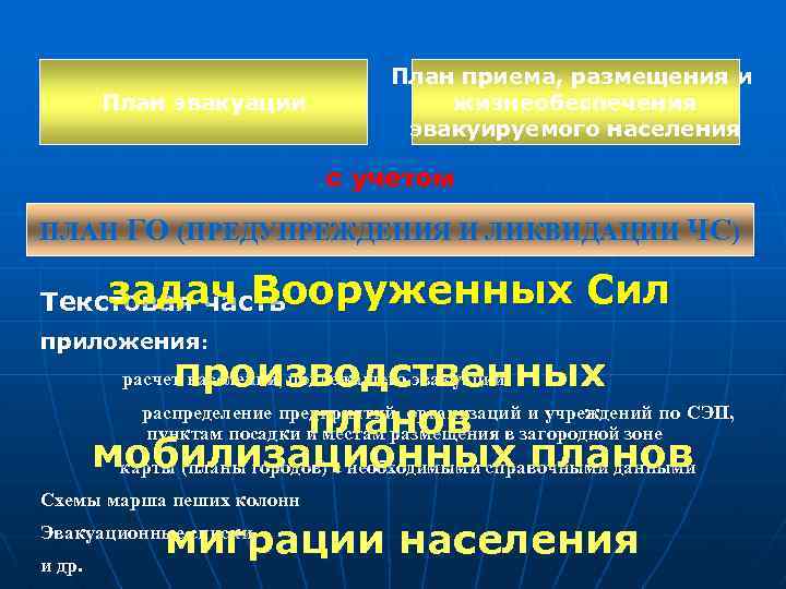 План эвакуации План приема, размещения и жизнеобеспечения эвакуируемого населения с учетом ПЛАН ГО (ПРЕДУПРЕЖДЕНИЯ