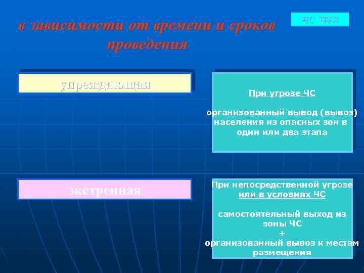 в зависимости от времени и сроков проведения упреждающая ЧС ПТХ При угрозе ЧС организованный