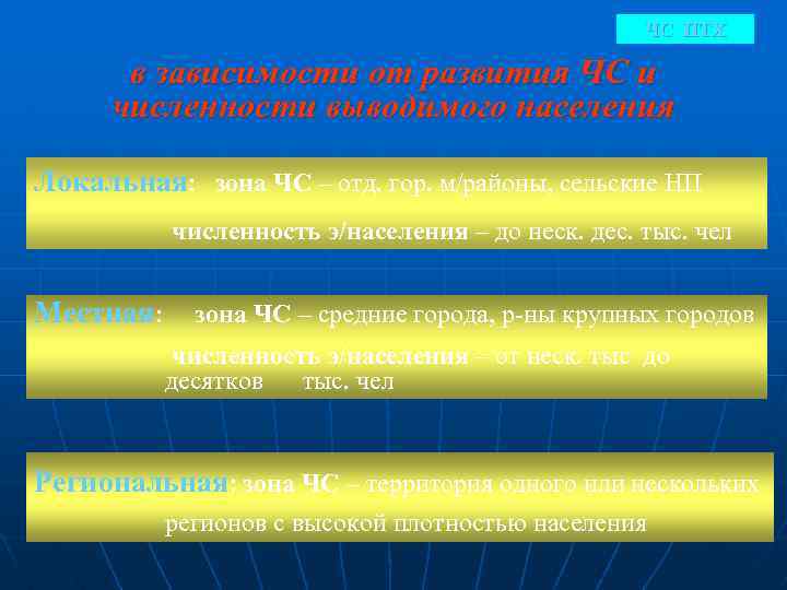 ЧС ПТХ в зависимости от развития ЧС и численности выводимого населения Локальная: зона ЧС