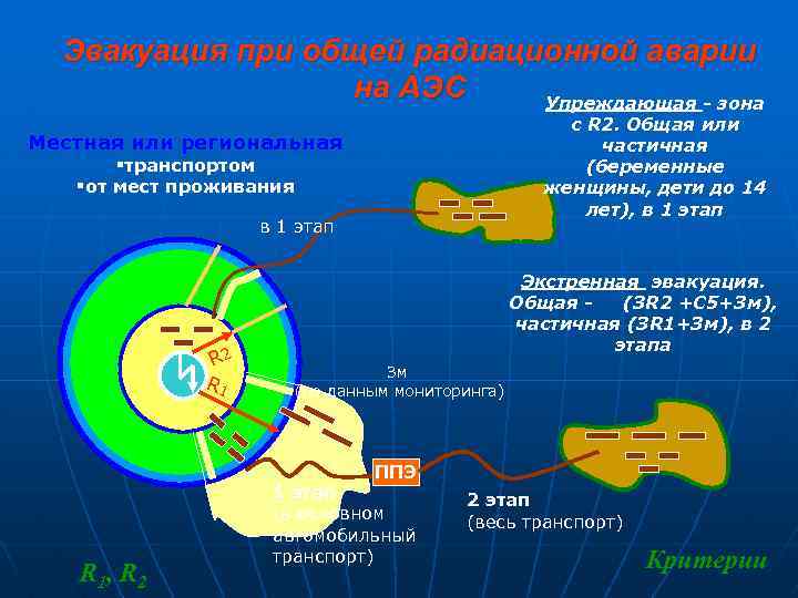 Эвакуация при общей радиационной аварии на АЭС Упреждающая - зона с R 2. Общая