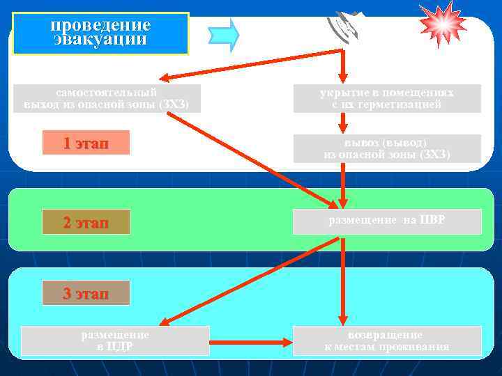 проведение эвакуации самостоятельный выход из опасной зоны (ЗХЗ) укрытие в помещениях с их герметизацией
