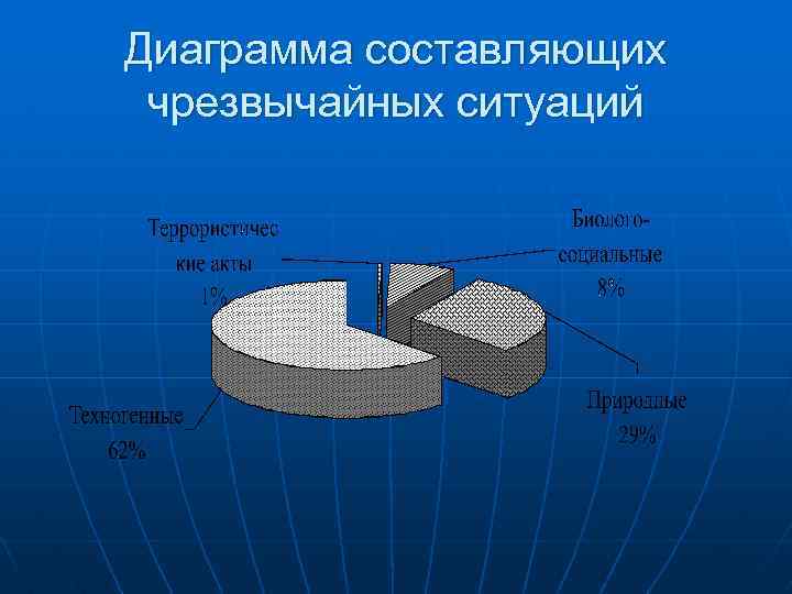 Диаграмма составляющих чрезвычайных ситуаций 