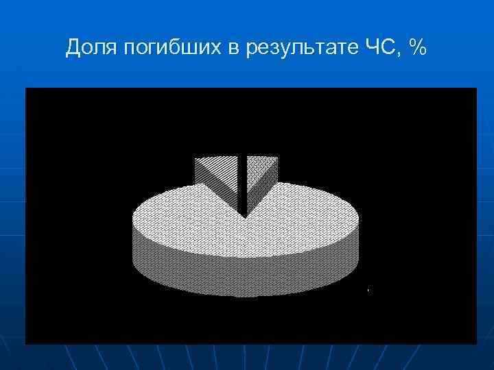 Доля погибших в результате ЧС, % 