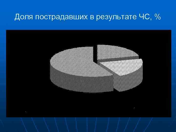 Доля пострадавших в результате ЧС, % 