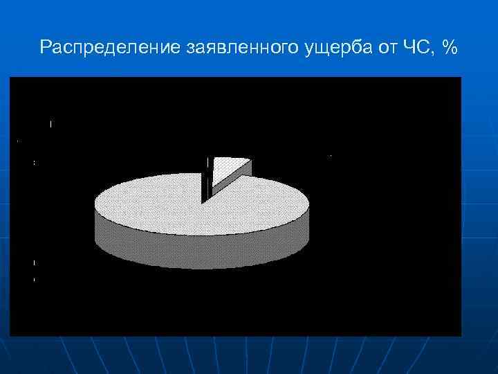 Распределение заявленного ущерба от ЧС, % 