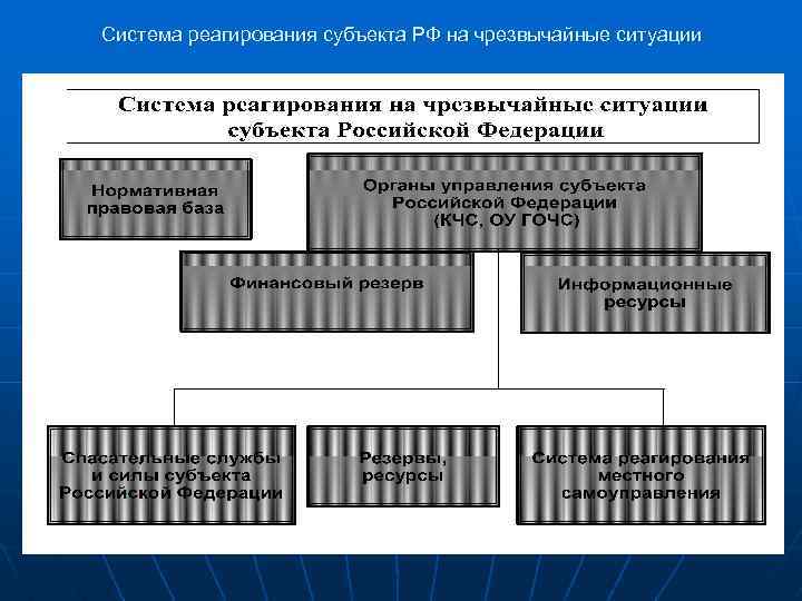 Система реагирования субъекта РФ на чрезвычайные ситуации 