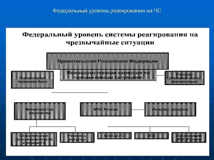 Федеральный уровень реагирования на ЧС 