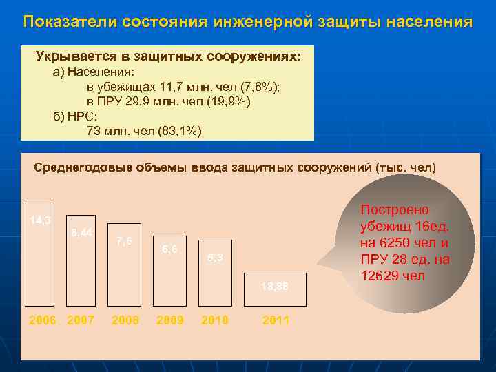 Показатели состояния инженерной защиты населения Укрывается в защитных сооружениях: а) Населения: в убежищах 11,