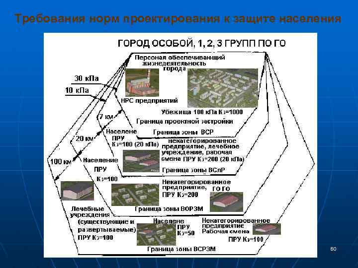Требования норм проектирования к защите населения 80 