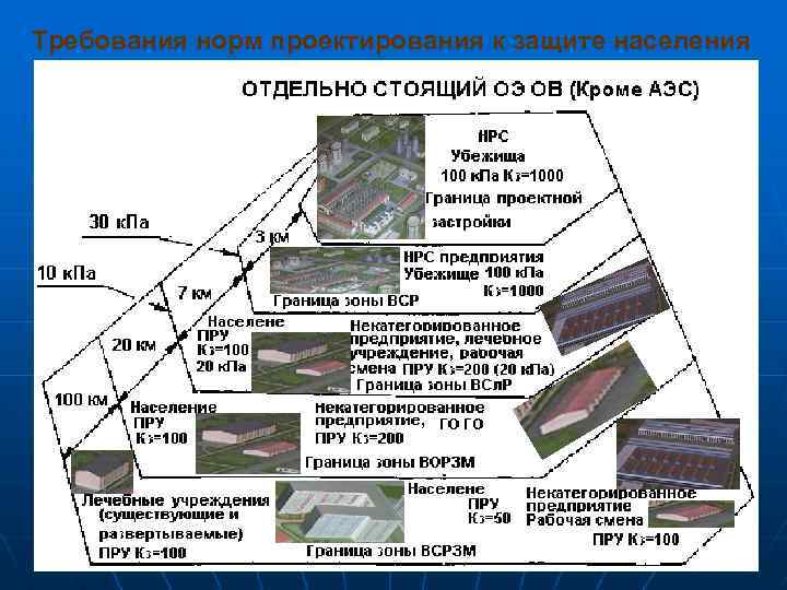 Требования норм проектирования к защите населения 81 