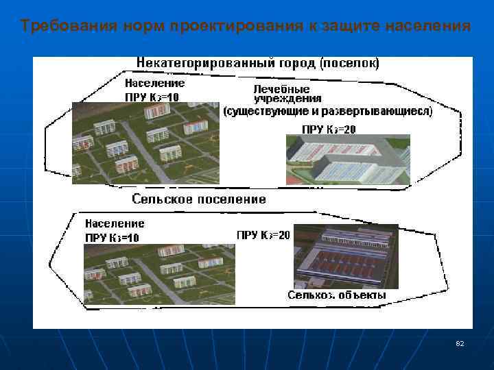 Требования норм проектирования к защите населения 82 