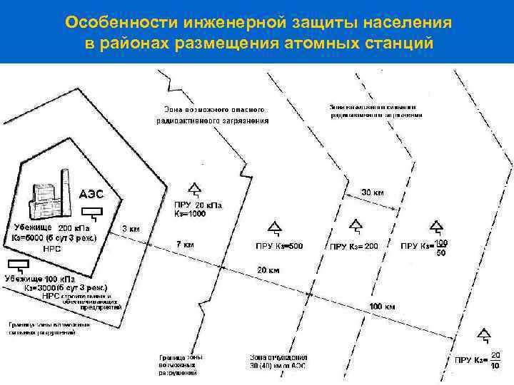 Особенности инженерной защиты населения в районах размещения атомных станций 