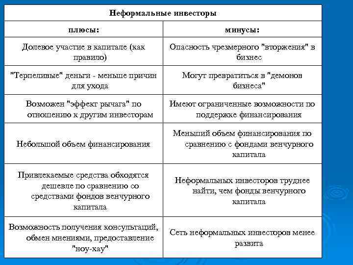 Неформальные инвесторы плюсы: минусы: Долевое участие в капитале (как правило) Опасность чрезмерного 