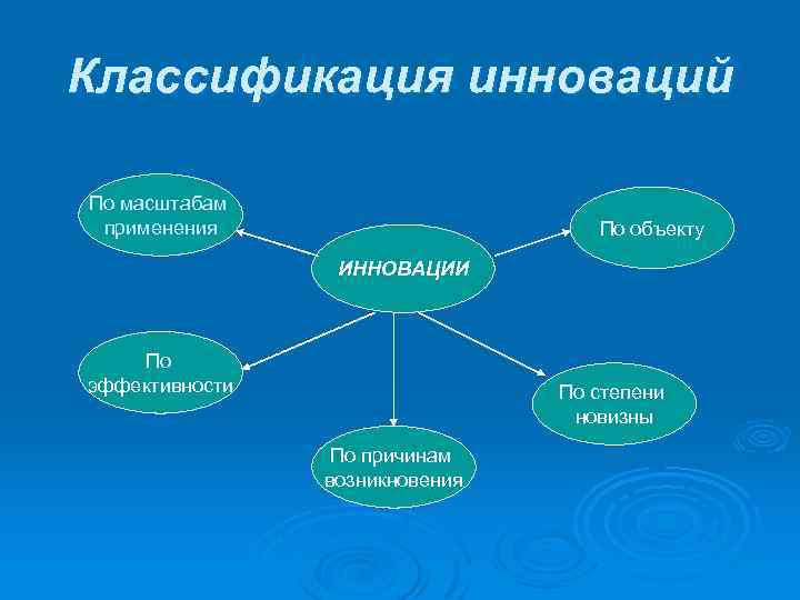 Классификация инноваций По масштабам применения По объекту ИННОВАЦИИ По эффективности По степени новизны По