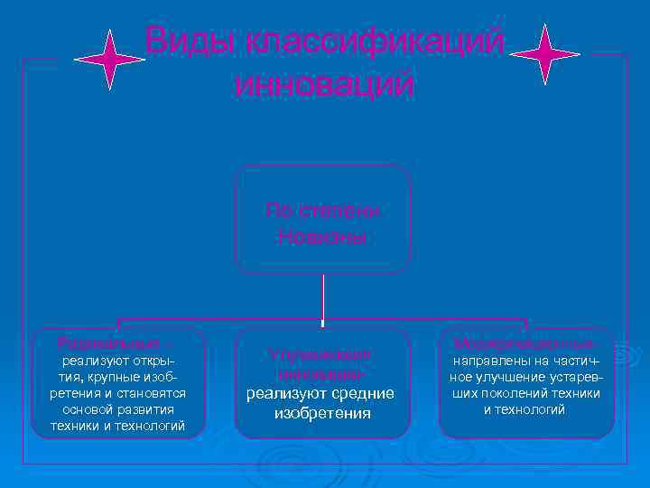 Виды классификаций инноваций По степени Новизны Радикальные – реализуют открытия, крупные изобретения и становятся